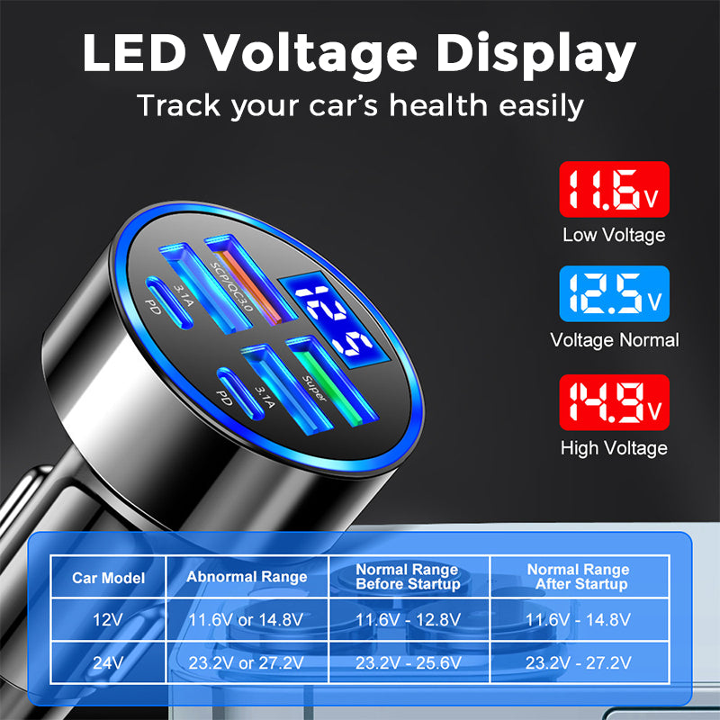 🎉 2026 Offer — Over 44,100 sold! 🔋 6-in-1 Car Fast Charger with Voltage Display